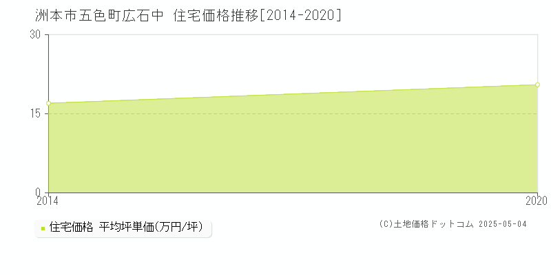 五色町広石中(洲本市)の住宅価格推移グラフ(坪単価)[2014-2020年]