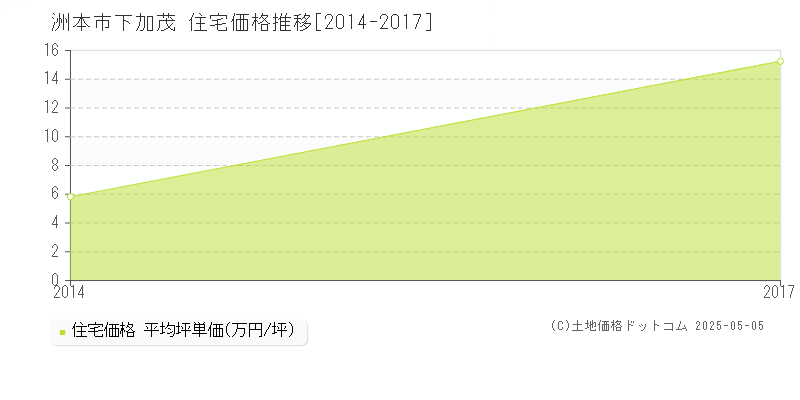 下加茂(洲本市)の住宅価格推移グラフ(坪単価)[2014-2017年]