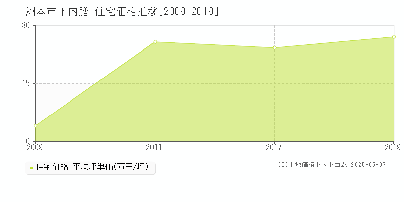 洲本市下内膳の住宅価格推移グラフ 