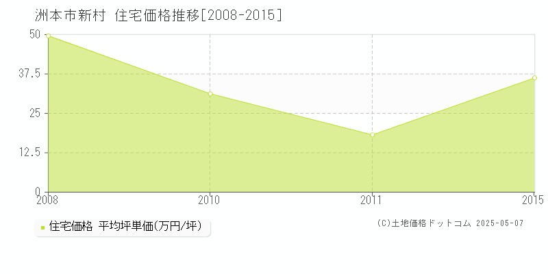 新村(洲本市)の住宅価格推移グラフ(坪単価)[2008-2015年]