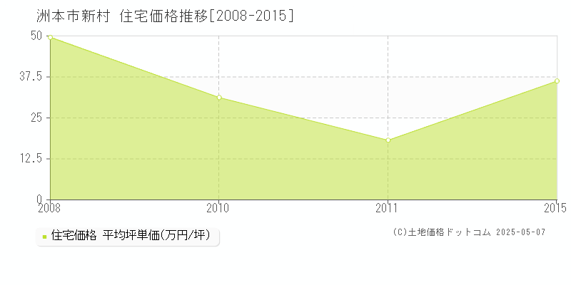 洲本市新村の住宅価格推移グラフ 