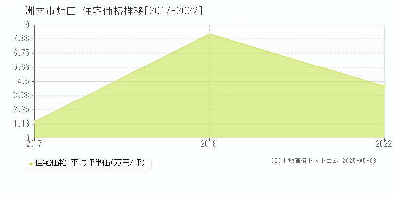 炬口(洲本市)の住宅価格推移グラフ(坪単価)[2017-2022年]