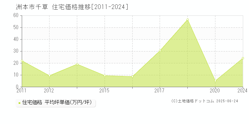 洲本市千草の住宅価格推移グラフ 