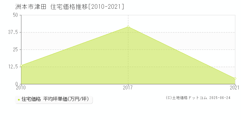 津田(洲本市)の住宅価格推移グラフ(坪単価)[2010-2021年]