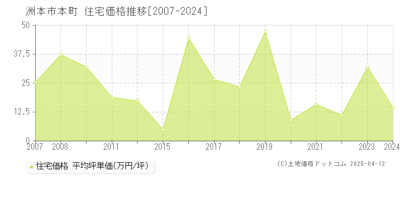 洲本市本町の住宅価格推移グラフ 