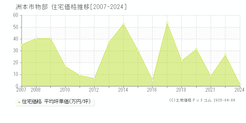 洲本市物部の住宅価格推移グラフ 