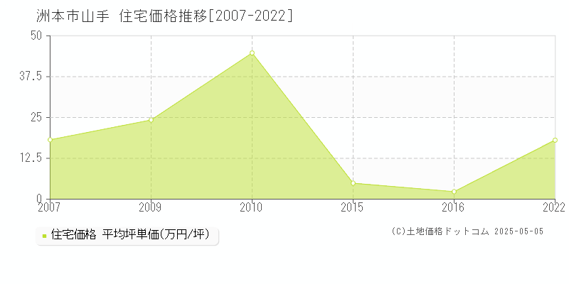 山手(洲本市)の住宅価格推移グラフ(坪単価)[2007-2022年]