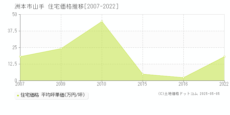 洲本市山手の住宅価格推移グラフ 