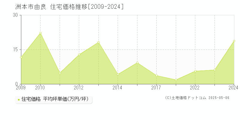 由良(洲本市)の住宅価格推移グラフ(坪単価)[2009-2024年]