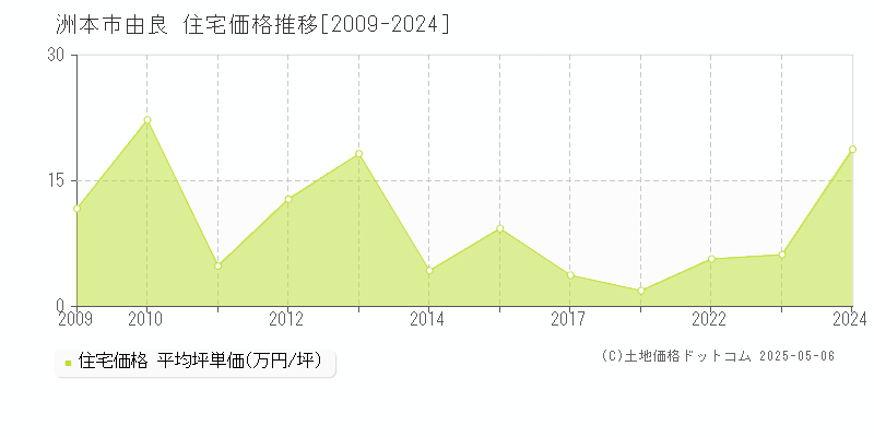 洲本市由良の住宅価格推移グラフ 