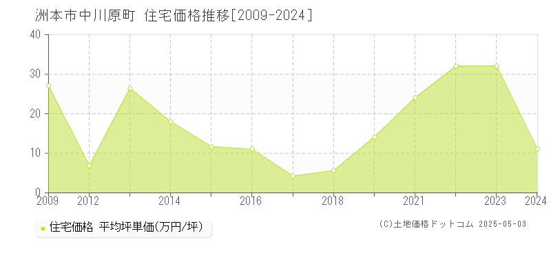中川原町(洲本市)の住宅価格推移グラフ(坪単価)[2009-2024年]