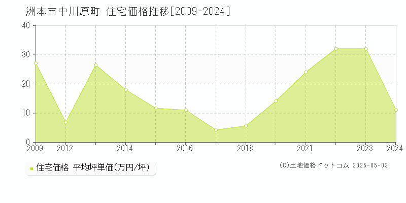 洲本市中川原町の住宅取引価格推移グラフ 