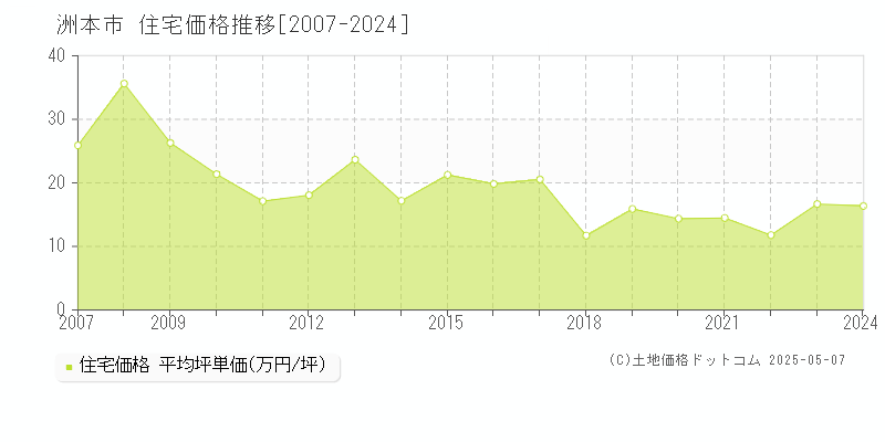 洲本市(兵庫県)の住宅価格推移グラフ(坪単価)[2007-2024年]