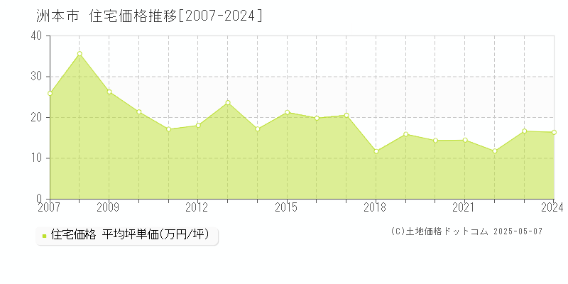 洲本市全域の住宅価格推移グラフ 