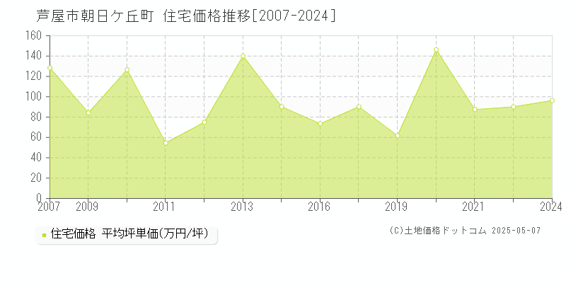 朝日ケ丘町(芦屋市)の住宅価格推移グラフ(坪単価)[2007-2024年]