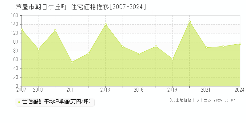 芦屋市朝日ケ丘町の住宅価格推移グラフ 