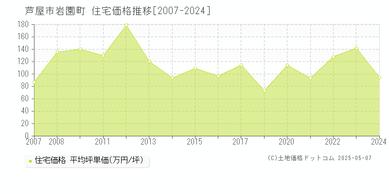 岩園町(芦屋市)の住宅価格推移グラフ(坪単価)[2007-2024年]