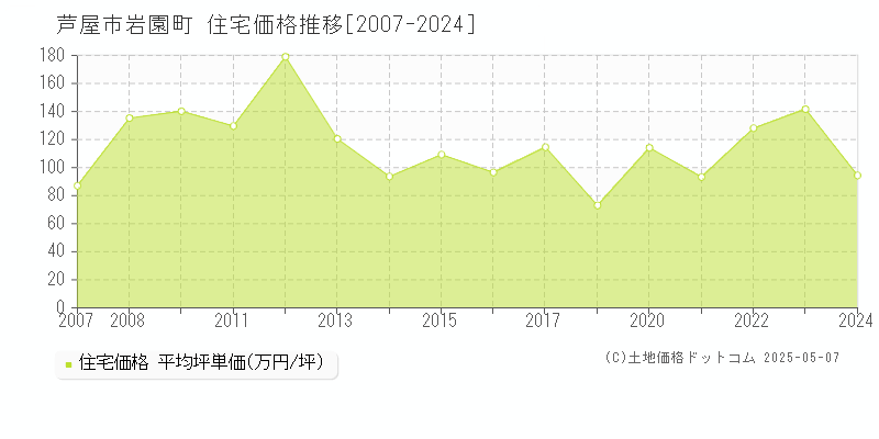 芦屋市岩園町の住宅取引事例推移グラフ 