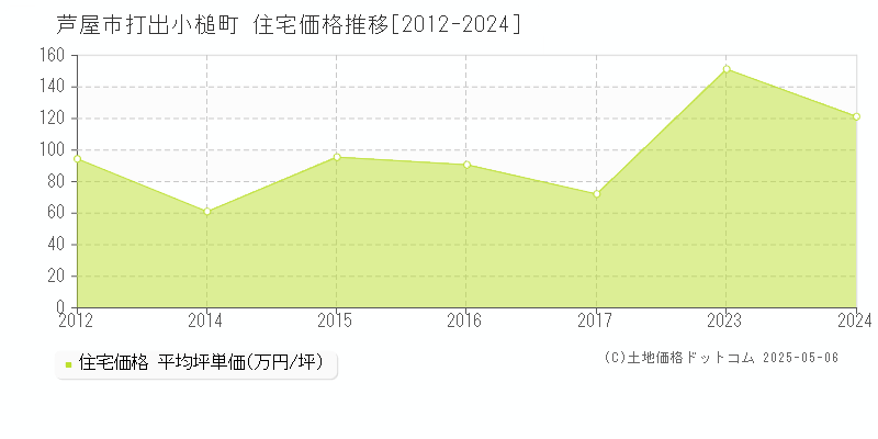 打出小槌町(芦屋市)の住宅価格推移グラフ(坪単価)[2012-2024年]