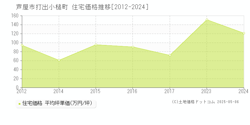 芦屋市打出小槌町の住宅価格推移グラフ 