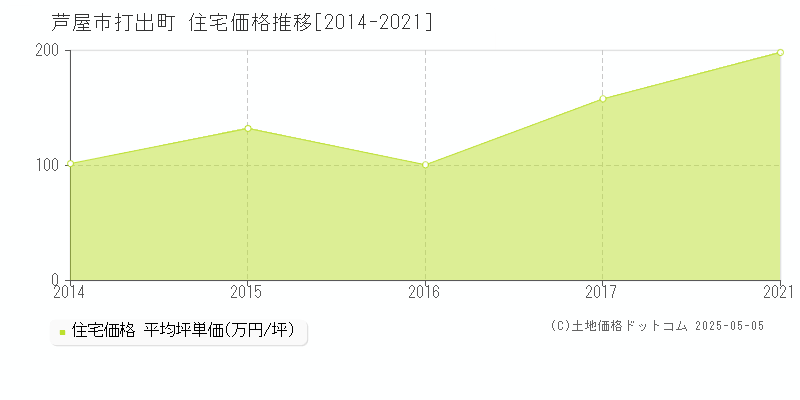 打出町(芦屋市)の住宅価格推移グラフ(坪単価)[2014-2021年]