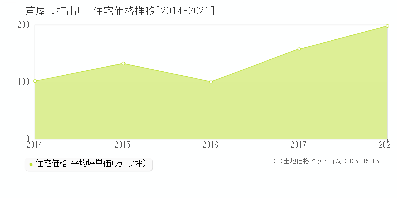 芦屋市打出町の住宅価格推移グラフ 