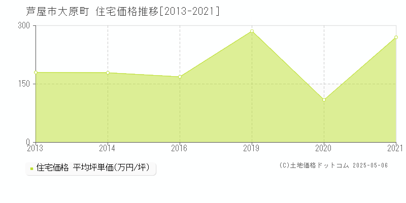 大原町(芦屋市)の住宅価格推移グラフ(坪単価)[2013-2021年]