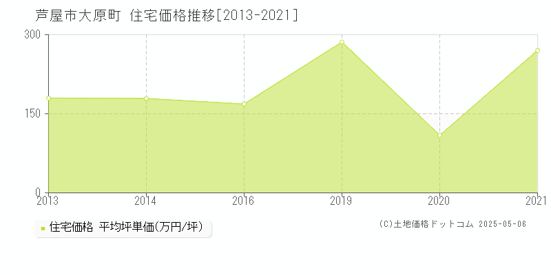 芦屋市大原町の住宅価格推移グラフ 