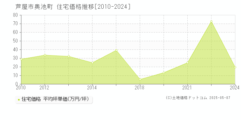 奥池町(芦屋市)の住宅価格推移グラフ(坪単価)[2010-2024年]