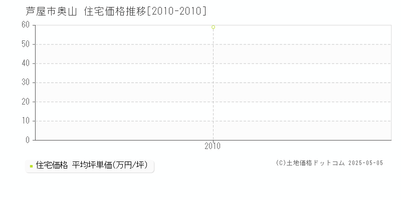 奥山(芦屋市)の住宅価格推移グラフ(坪単価)[2010-2010年]