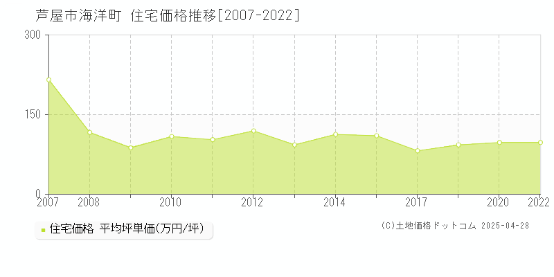 芦屋市海洋町の住宅価格推移グラフ 