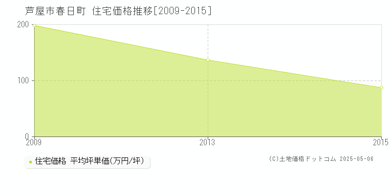 春日町(芦屋市)の住宅価格推移グラフ(坪単価)[2009-2015年]