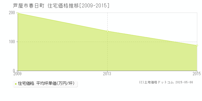 芦屋市春日町の住宅価格推移グラフ 