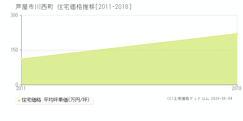 川西町(芦屋市)の住宅価格推移グラフ(坪単価)[2011-2018年]
