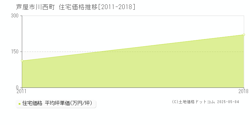 芦屋市川西町の住宅価格推移グラフ 