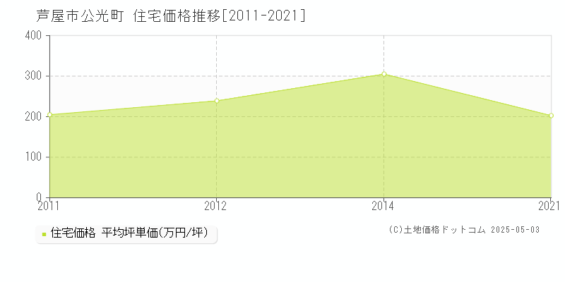 公光町(芦屋市)の住宅価格推移グラフ(坪単価)[2011-2021年]