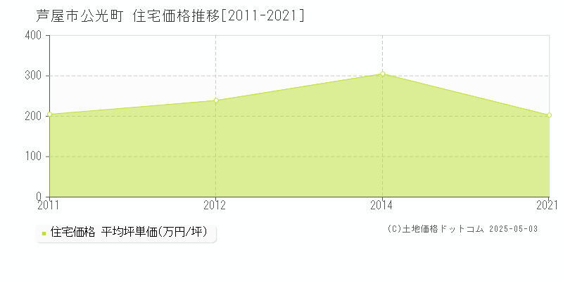 芦屋市公光町の住宅価格推移グラフ 