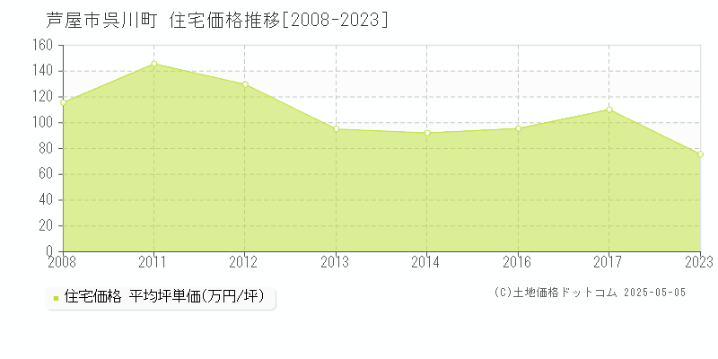 呉川町(芦屋市)の住宅価格推移グラフ(坪単価)[2008-2023年]