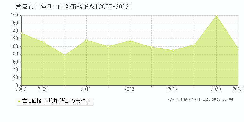 三条町(芦屋市)の住宅価格推移グラフ(坪単価)[2007-2022年]