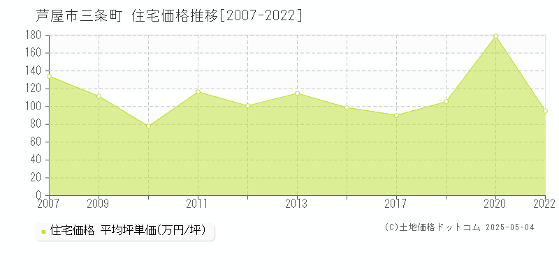 芦屋市三条町の住宅価格推移グラフ 