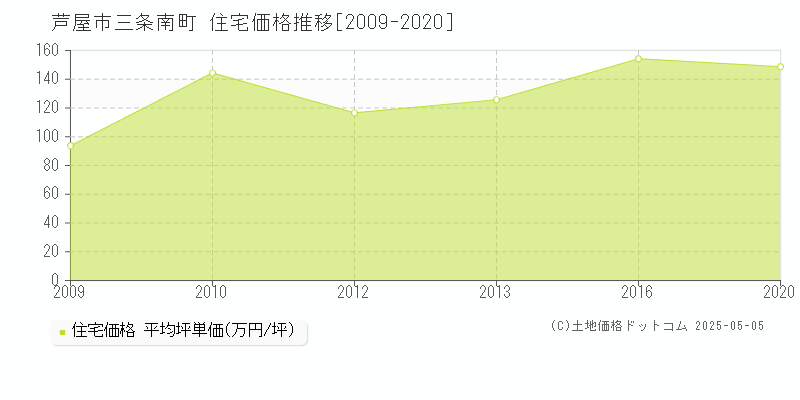 三条南町(芦屋市)の住宅価格推移グラフ(坪単価)[2009-2020年]