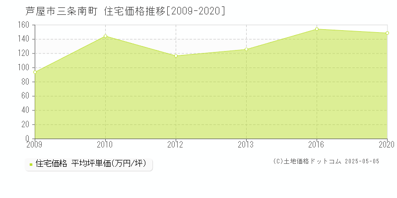 芦屋市三条南町の住宅価格推移グラフ 