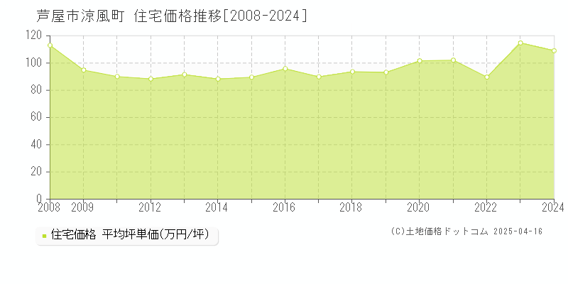 芦屋市涼風町の住宅価格推移グラフ 