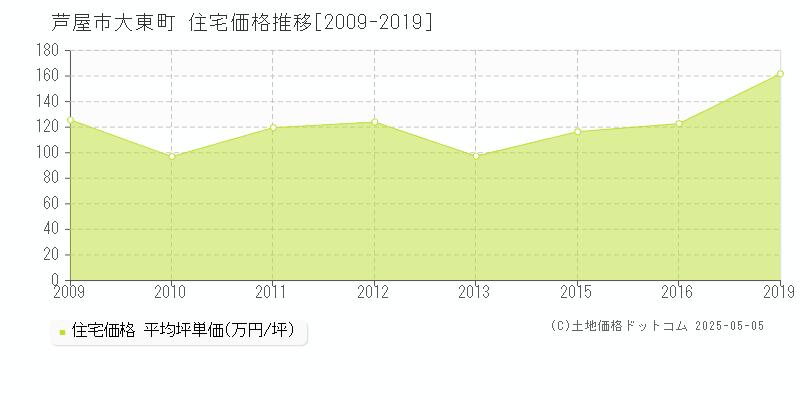 大東町(芦屋市)の住宅価格推移グラフ(坪単価)[2009-2019年]