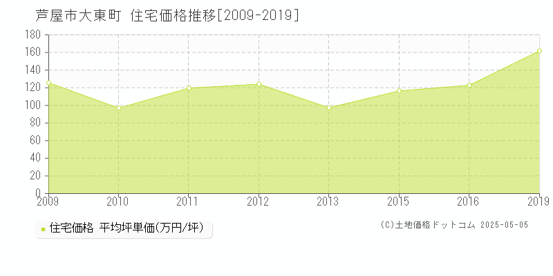 芦屋市大東町の住宅価格推移グラフ 