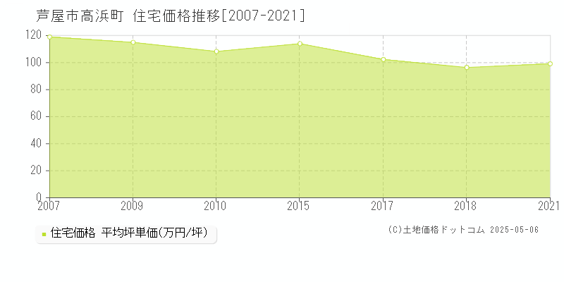 高浜町(芦屋市)の住宅価格推移グラフ(坪単価)[2007-2021年]