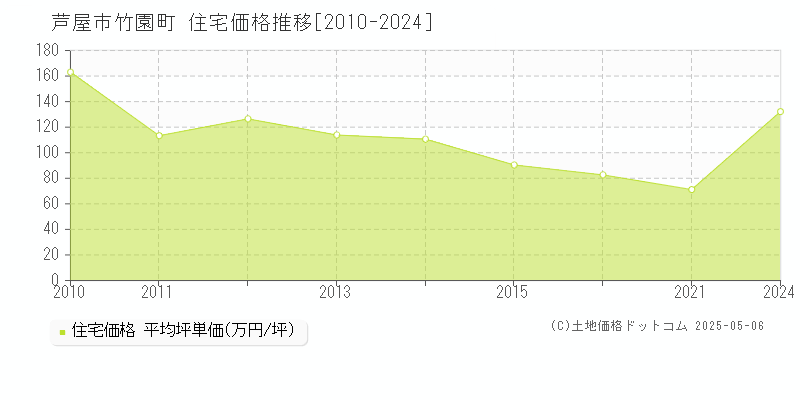 竹園町(芦屋市)の住宅価格推移グラフ(坪単価)[2010-2024年]
