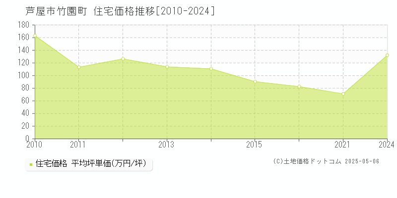 芦屋市竹園町の住宅価格推移グラフ 