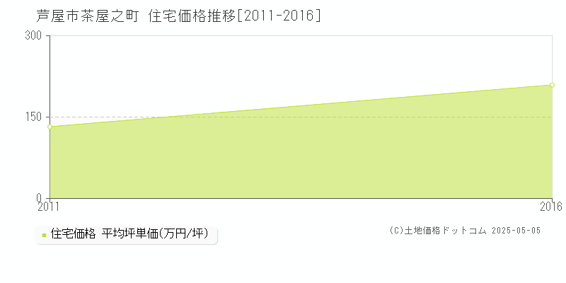 茶屋之町(芦屋市)の住宅価格推移グラフ(坪単価)[2011-2016年]
