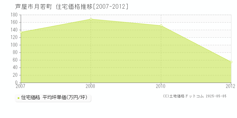 月若町(芦屋市)の住宅価格推移グラフ(坪単価)[2007-2012年]